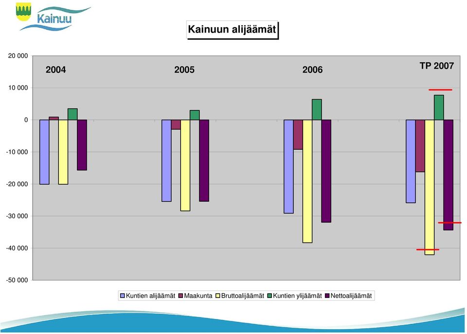 000-50 000 Kuntien alijäämät Maakunta