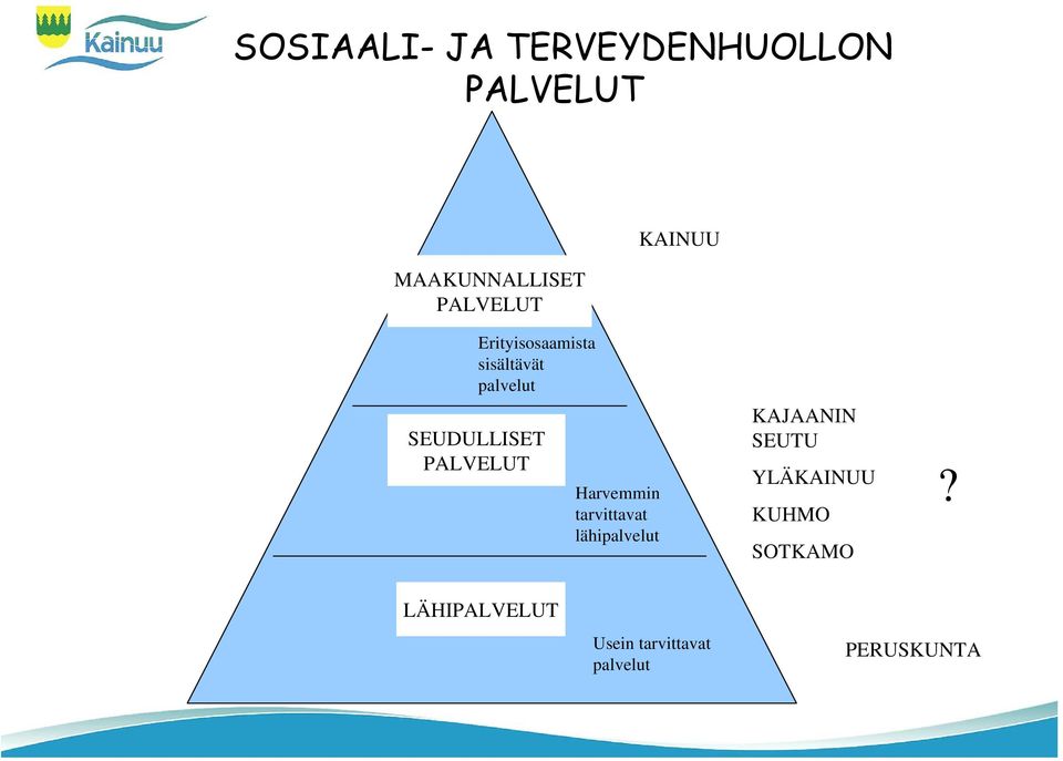 PALVELUT Harvemmin tarvittavat lähipalvelut KAJAANIN SEUTU