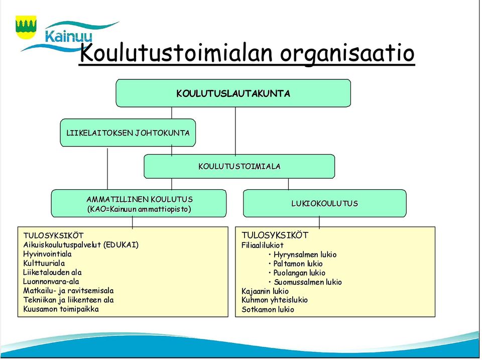 Liiketalouden ala Luonnonvara-ala ala Matkailu- ja ravitsemisala Tekniikan ja liikenteen ala Kuusamon toimipaikka