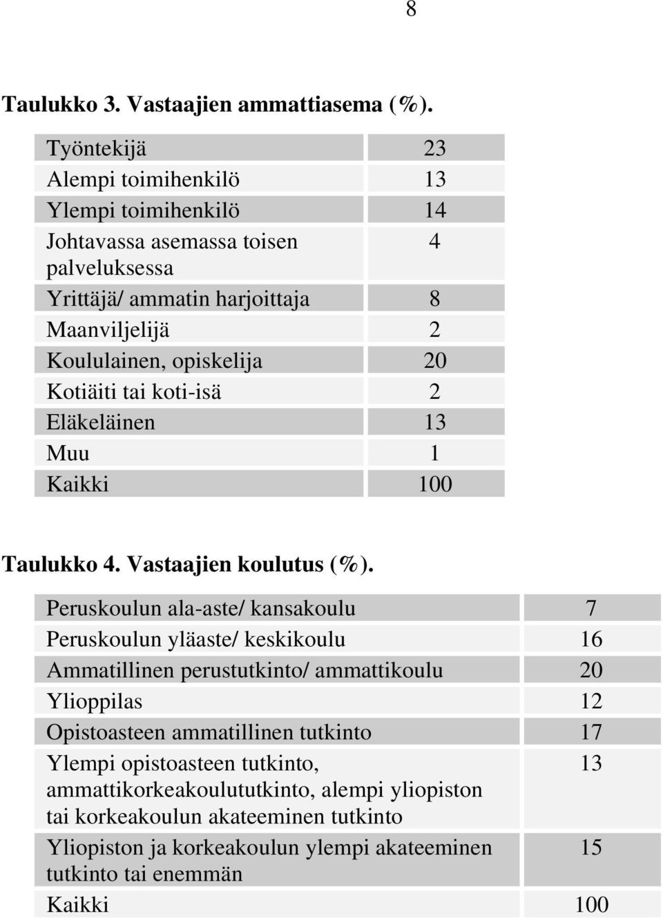 opiskelija 20 Kotiäiti tai koti-isä 2 Eläkeläinen 13 Muu 1 Kaikki Taulukko 4. Vastaajien koulutus (%).