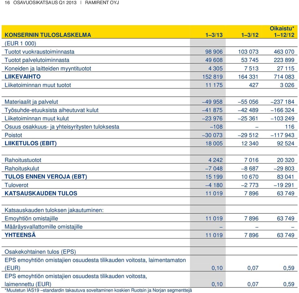Työsuhde-etuuksista aiheutuvat kulut 41 875 42 489 166 324 Liiketoiminnan muut kulut 23 976 25 361 103 249 Osuus osakkuus- ja yhteisyritysten tuloksesta 108 116 Poistot 30 073 29 512 117 943