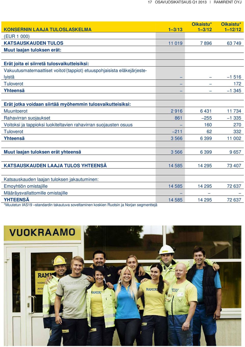 Muuntoerot 2 916 6 431 11 734 Rahavirran suojaukset 861 255 1 335 Voitoksi ja tappioksi luokiteltavien rahavirran suojausten osuus 160 270 Tuloverot 211 62 332 Yhteensä 3 566 6 399 11 002 Muut laajan