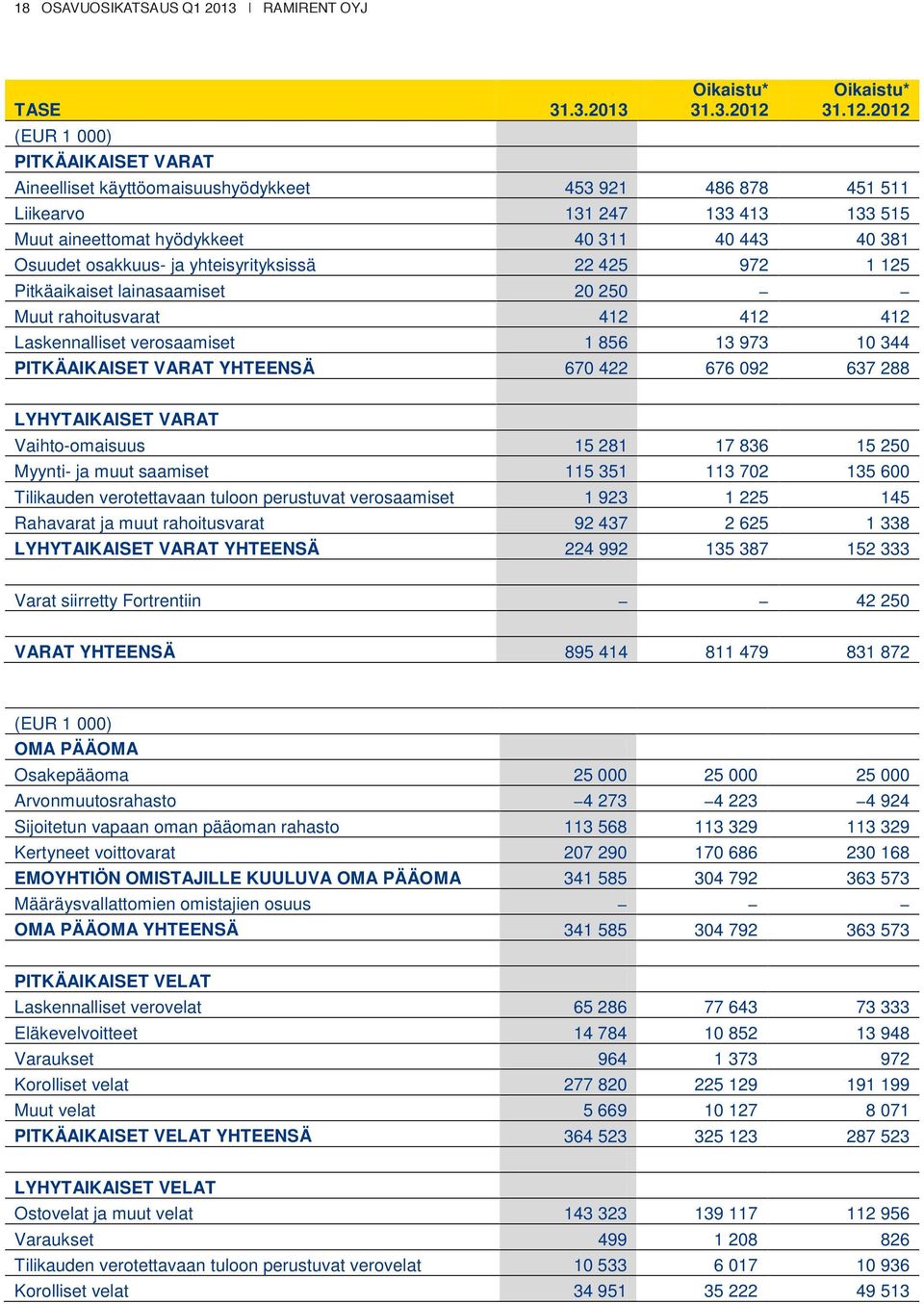 2012 (EUR 1 000) PITKÄAIKAISET VARAT Aineelliset käyttöomaisuushyödykkeet 453 921 486 878 451 511 Liikearvo 131 247 133 413 133 515 Muut aineettomat hyödykkeet 40 311 40 443 40 381 Osuudet osakkuus-