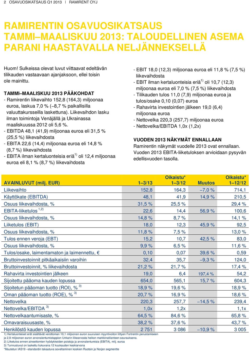 TAMMI MAALISKUU 2013 PÄÄKOHDAT - Ramirentin liikevaihto 152,8 (164,3) miljoonaa euroa, laskua 7,0 % ( 8,7 % paikallisilla valuuttakursseilla laskettuna).