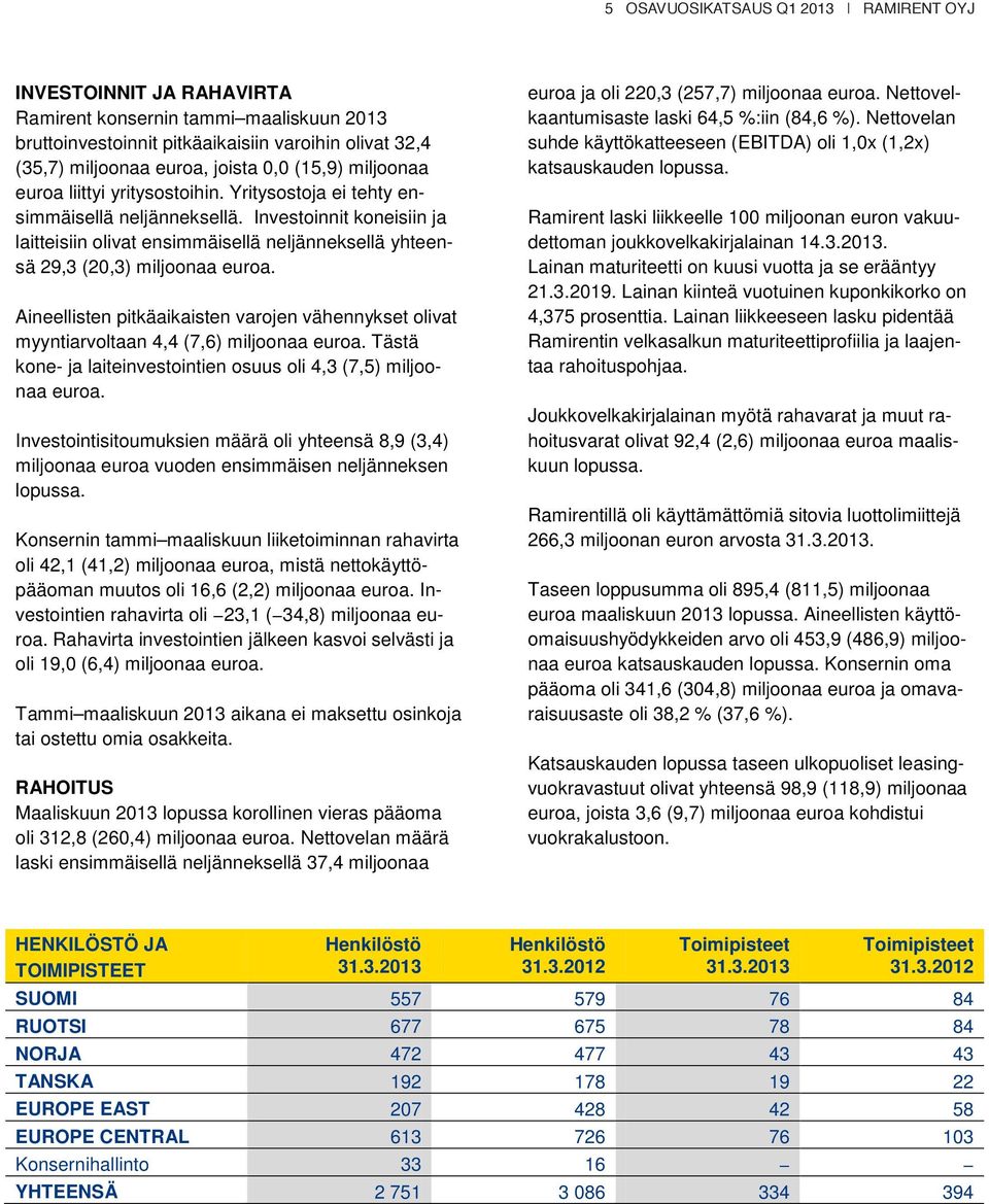 Investoinnit koneisiin ja laitteisiin olivat ensimmäisellä neljänneksellä yhteensä 29,3 (20,3) miljoonaa euroa.