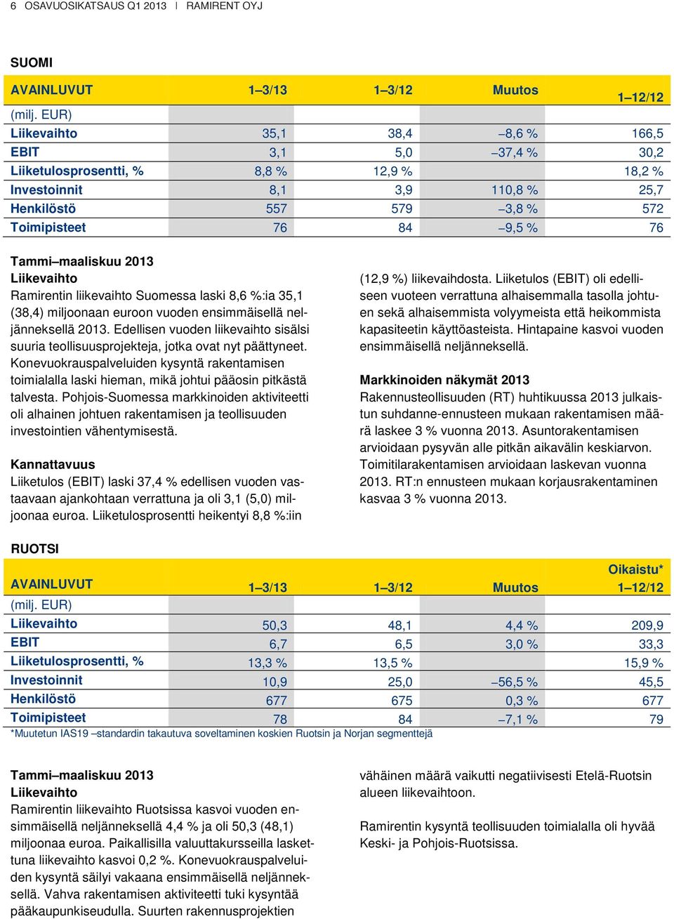 ensimmäisellä neljänneksellä 2013. Edellisen vuoden liikevaihto sisälsi suuria teollisuusprojekteja, jotka ovat nyt päättyneet.