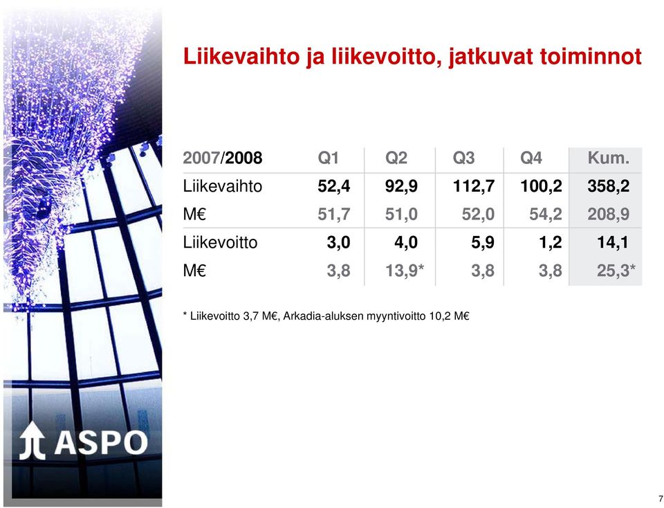 Liikevaihto 52,4 92,9 112,7 100,2 358,2 M 51,7 51,0 52,0 54,2