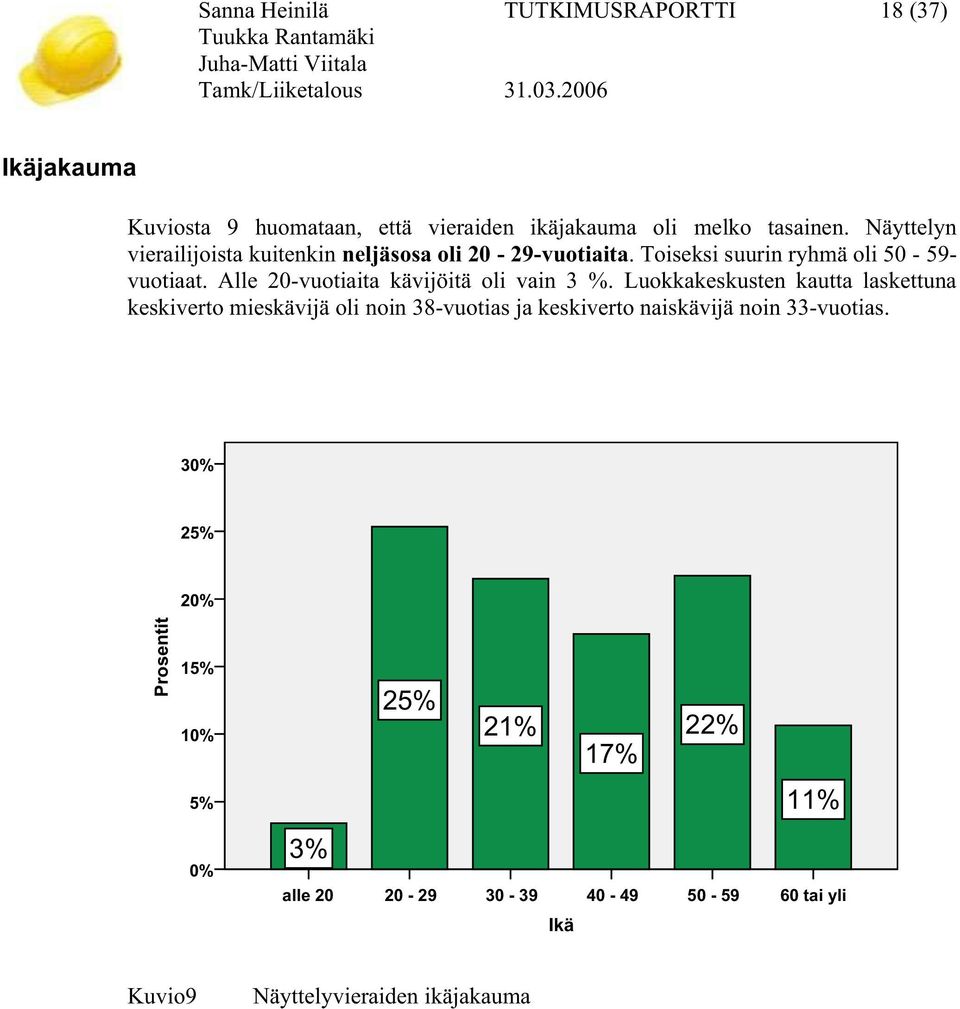 Alle 20-vuotiaita kävijöitä oli vain 3 %.