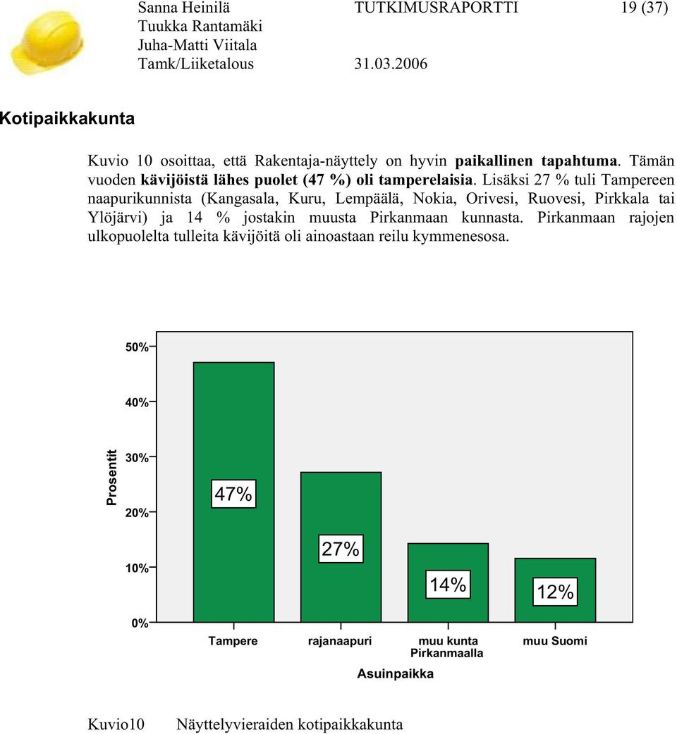 Lisäksi 27 % tuli Tampereen naapurikunnista (Kangasala, Kuru, Lempäälä, Nokia, Orivesi, Ruovesi, Pirkkala tai Ylöjärvi) ja 14 % jostakin muusta