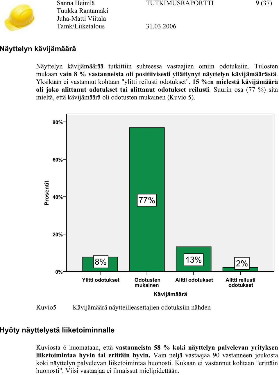 15 %:n mielestä kävijämäärä oli joko alittanut odotukset tai alittanut odotukset reilusti. Suurin osa (77 %) sitä mieltä, että kävijämäärä oli odotusten mukainen (Kuvio 5).