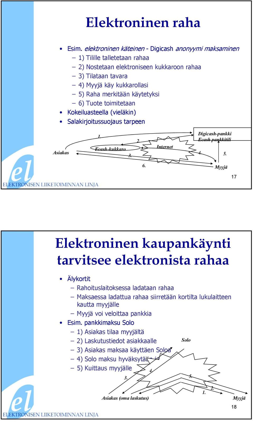 6) Tuote toimitetaan Kokeiluasteella (vieläkin) Salakirjoitussuojaus tarpeen Asiakas 1. Ecash-kukkaro 3. 2. Internet Digicash-pankki Ecash pankkitili 4. 5. 6.