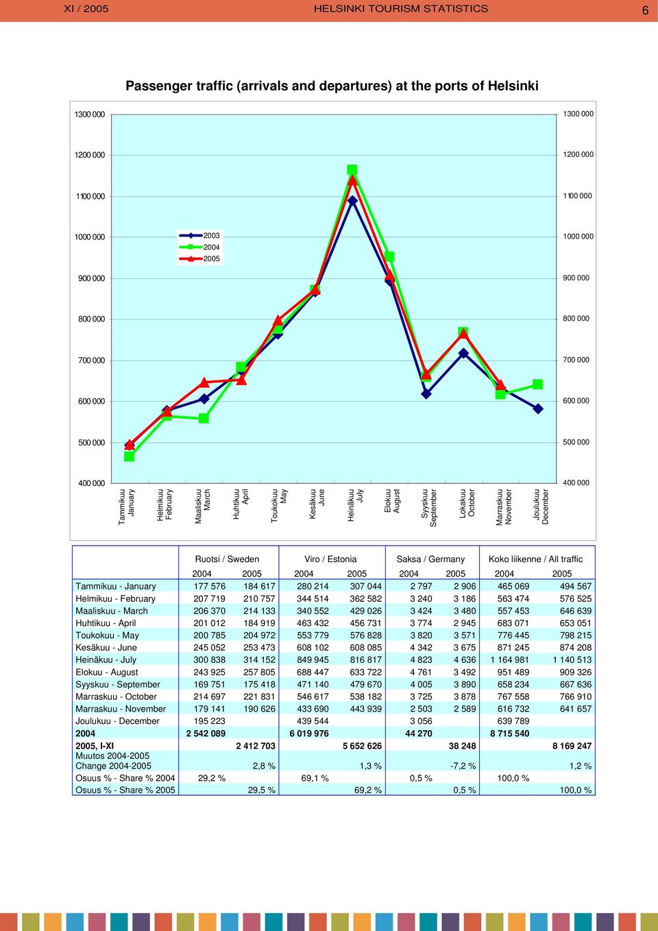 liikenne / All traffic 24 25 24 25 24 25 24 25 Tammikuu - January 177 576 184 617 28 214 37 44 2 797 2 96 465 69 494 567 Helmikuu - February 27 719 21 757 344 514 362 582 3 24 3 186 563 474 576 525