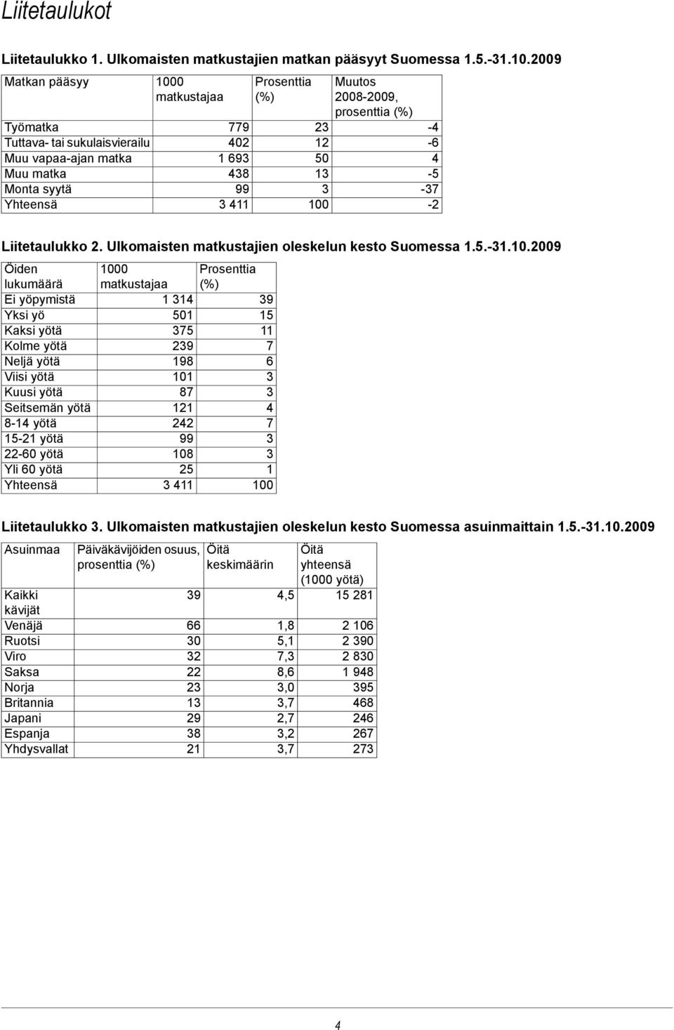 lukumäärä Ei yöpymistä Yksi yö Kaksi yötä Kolme yötä Neljä yötä Viisi yötä Kuusi yötä Seitsemän yötä 8-14 yötä 15-21 yötä 22-60 yötä Yli 60 yötä Yhteensä 1000 matkustajaa 1 14 501 75 29 198 101 87