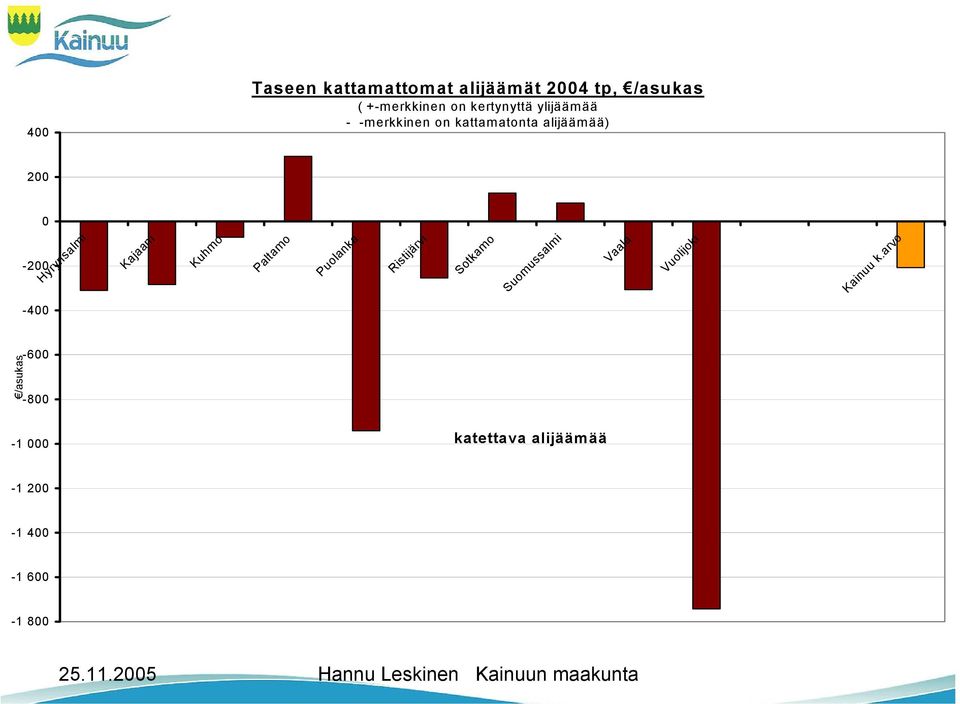 Hyrynsalmi Kajaani Kuhmo Paltamo Puolanka Ristijärvi Sotkamo Suomussalmi Vaala