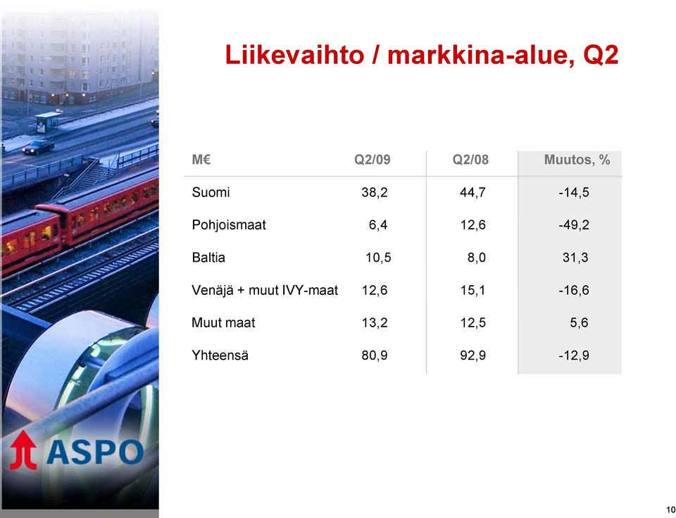 12,6-49,2 Baltia 10,5 8,0 31,3 Venäjä + muut