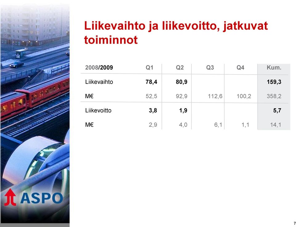 Liikevaihto 78,4 80,9 159,3 M 52,5 92,9