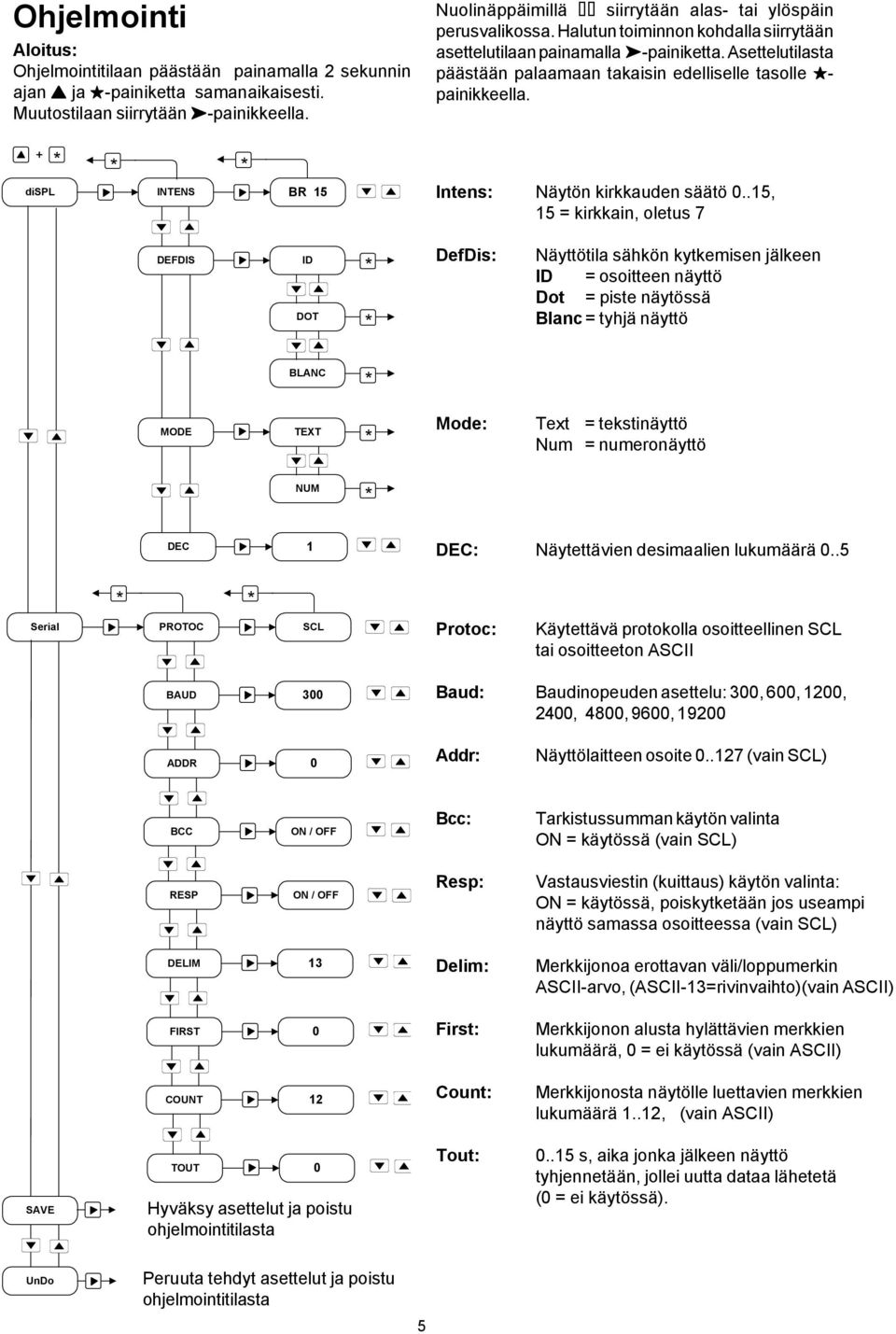 Muutostilaan siirrytään -painikkeella. + displ INTENS BR 5 Intens: Näytön kirkkauden säätö 0.