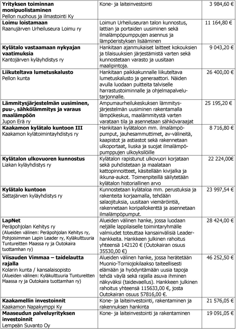 ulkovuoren kunnostus Liakan kyläyhdistys ry Kylätalo kuntoon Sattajärven kyläyhdistys ry LapNet Peräpohjolan Kehitys ry (Alueiden välinen: Peräpohjolan Kehitys ry, Pohjoisimman Lapin Leader ry,