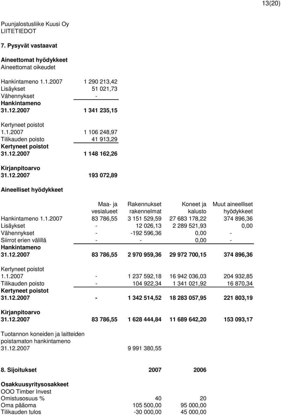 2007 1 148 162,26 Kirjanpitoarvo 31.12.2007 193 072,89 Aineelliset hyödykkeet Maa- ja Rakennukset Koneet ja Muut aineelliset vesialueet rakennelmat kalusto hyödykkeet Hankintameno 1.1.2007 83 786,55 3 151 529,59 27 683 178,22 374 896,36 Lisäykset - 12 026,13 2 289 521,93 0,00 Vähennykset - -192 596,36 0,00 - Siirrot erien välillä - - 0,00 - Hankintameno 31.