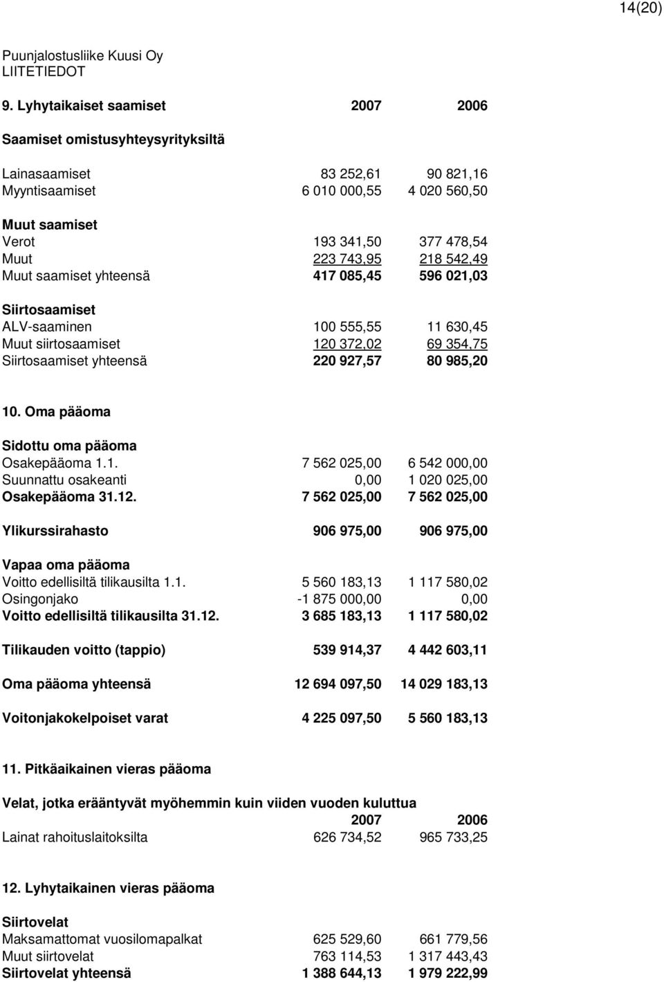 218 542,49 Muut saamiset yhteensä 417 085,45 596 021,03 Siirtosaamiset ALV-saaminen 100 555,55 11 630,45 Muut siirtosaamiset 120 372,02 69 354,75 Siirtosaamiset yhteensä 220 927,57 80 985,20 10.