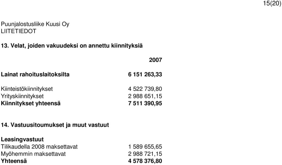 Kiinteistökiinnitykset 4 522 739,80 Yrityskiinnitykset 2 988 651,15 Kiinnitykset yhteensä 7 511