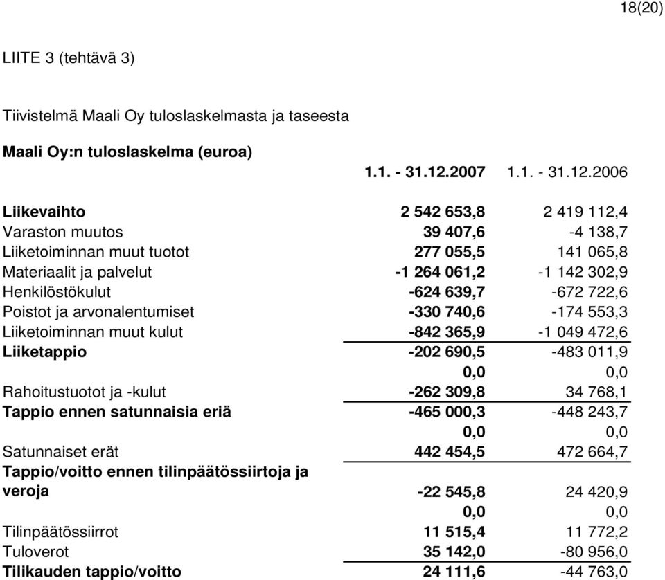 2006 Liikevaihto 2 542 653,8 2 419 112,4 Varaston muutos 39 407,6-4 138,7 Liiketoiminnan muut tuotot 277 055,5 141 065,8 Materiaalit ja palvelut -1 264 061,2-1 142 302,9 Henkilöstökulut -624