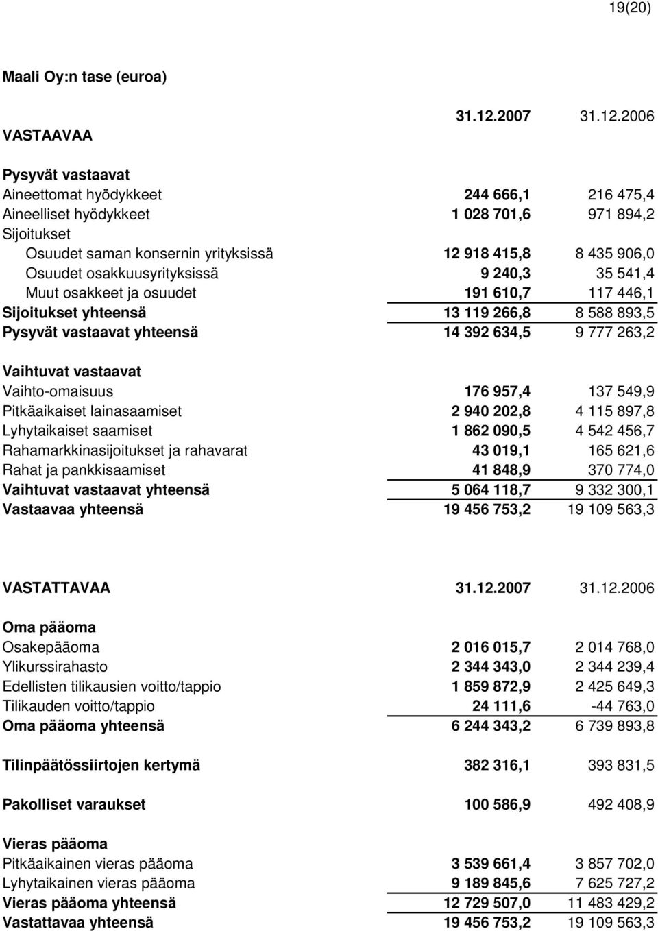 2006 Pysyvät vastaavat Aineettomat hyödykkeet 244 666,1 216 475,4 Aineelliset hyödykkeet 1 028 701,6 971 894,2 Sijoitukset Osuudet saman konsernin yrityksissä 12 918 415,8 8 435 906,0 Osuudet