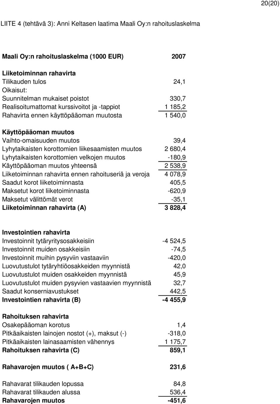 liikesaamisten muutos 2 680,4 Lyhytaikaisten korottomien velkojen muutos -180,9 Käyttöpääoman muutos yhteensä 2 538,9 Liiketoiminnan rahavirta ennen rahoituseriä ja veroja 4 078,9 Saadut korot