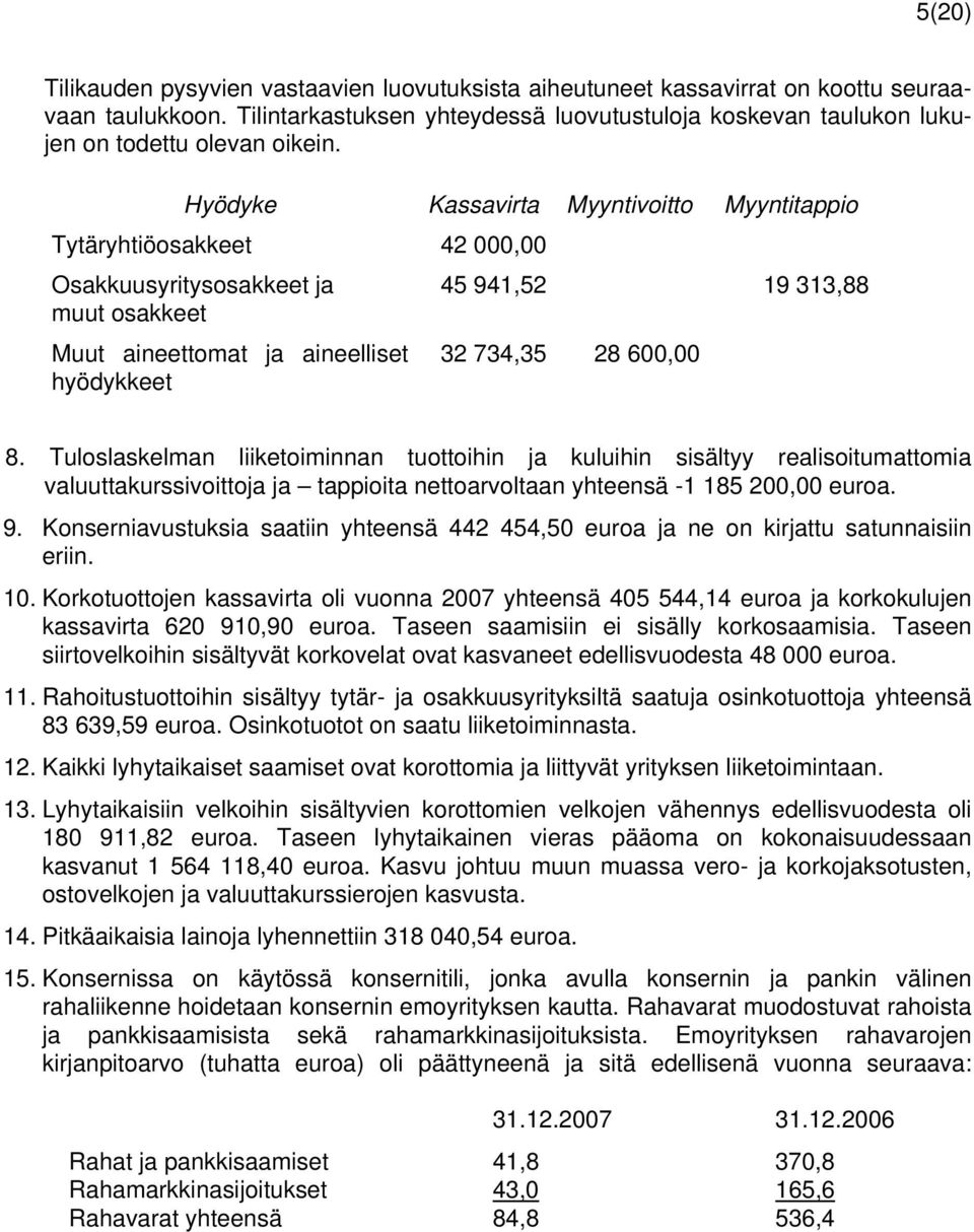 Hyödyke Kassavirta Myyntivoitto Myyntitappio Tytäryhtiöosakkeet 42 000,00 Osakkuusyritysosakkeet ja 45 941,52 19 313,88 muut osakkeet Muut aineettomat ja aineelliset hyödykkeet 32 734,35 28 600,00 8.