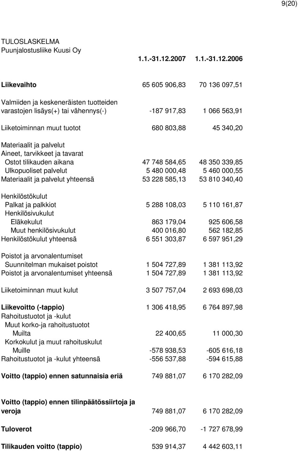 2006 Liikevaihto 65 605 906,83 70 136 097,51 Valmiiden ja keskeneräisten tuotteiden varastojen lisäys(+) tai vähennys(-) -187 917,83 1 066 563,91 Liiketoiminnan muut tuotot 680 803,88 45 340,20