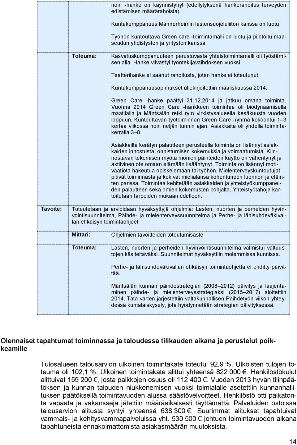 Teatterihanke ei saanut rahoitusta, joten hanke ei toteutunut. Kuntakumppanuusopimukset allekirjoitettiin maaliskuussa. Green Care -hanke päättyi 31.12. ja jatkuu omana toiminta.