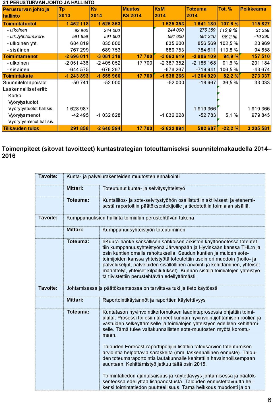 591 859 591 600 591 600 581 210 98,2 % -10 390 - ulkoinen yht.