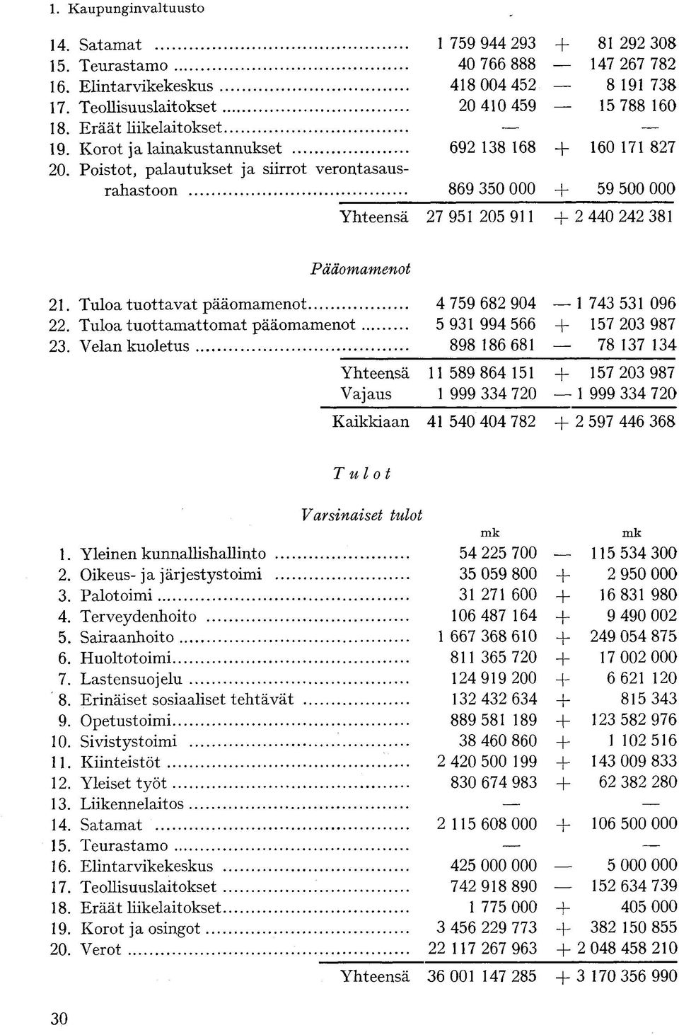 Tuloa tuottavat pääomamenot 4 759 682 904 1 743 531 096 22. Tuloa tuottamattomat pääomamenot 5 931 994 566 + 157 203 987 23.