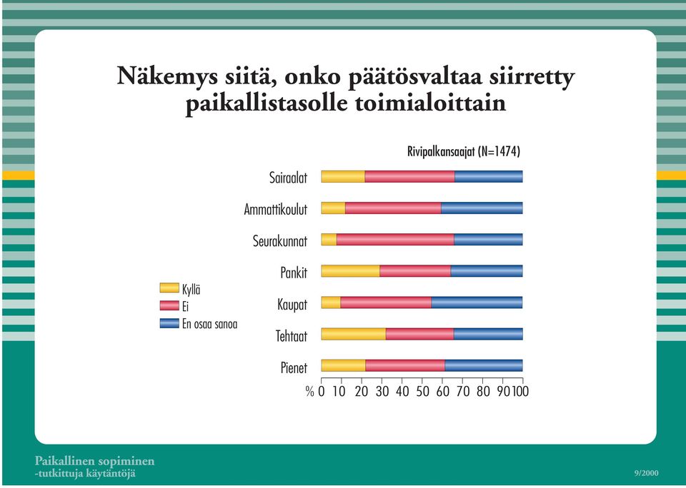 (N=1474) Sairaalat Ammattikoulut Seurakunnat Kyllä