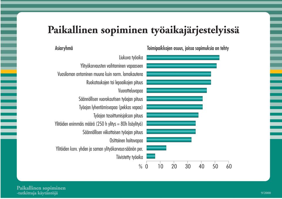 Työajan tasoittumisjakson pituus Ylitöiden enimmäis määrä (250 h ylitys = 80h lisäylityö) Säännöllisen viikottaisen työajan pituus Osittainen