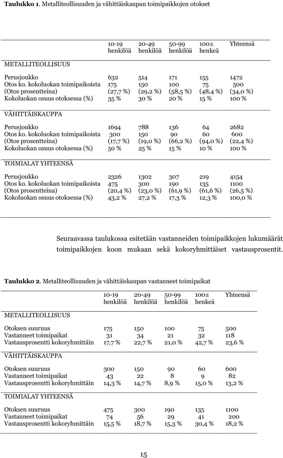 VÄHITTÄISKAUPPA Perusjoukko Otos ko.