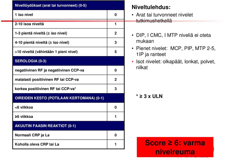 (0-1) <6 viikkoa 6 viikkoa 0 1 2 3 5 0 2 3 0 1 Niveltulehdus: Arat tai turvonneet nivelet tutkimushetkellä DIP, I CMC, I MTP niveliä ei oteta mukaan Pienet nivelet: MCP, PIP,