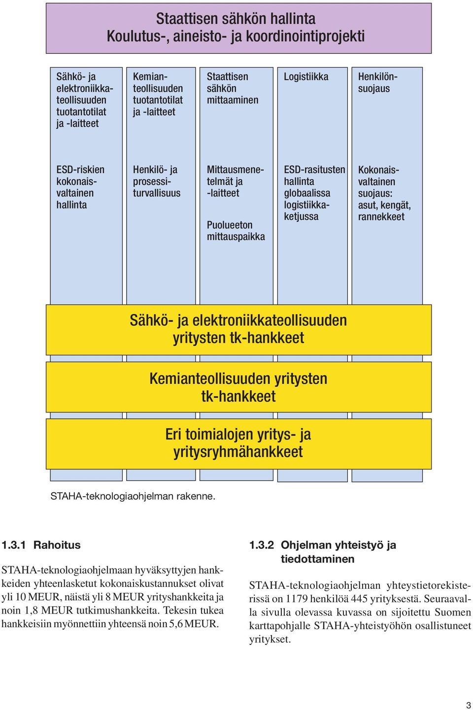 globaalissa logistiikkaketjussa Kokonaisvaltainen suojaus: asut, kengät, rannekkeet Sähkö- ja elektroniikkateollisuuden yritysten tk-hankkeet Kemianteollisuuden yritysten tk-hankkeet Eri toimialojen