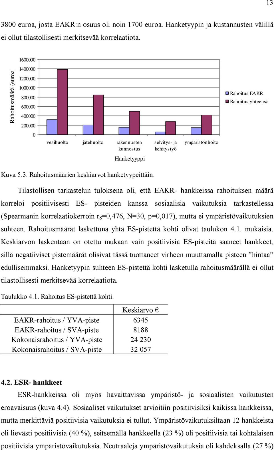 Hanketyyppi Kuva 5.3. Rahoitusmäärien keskiarvot hanketyypeittäin.