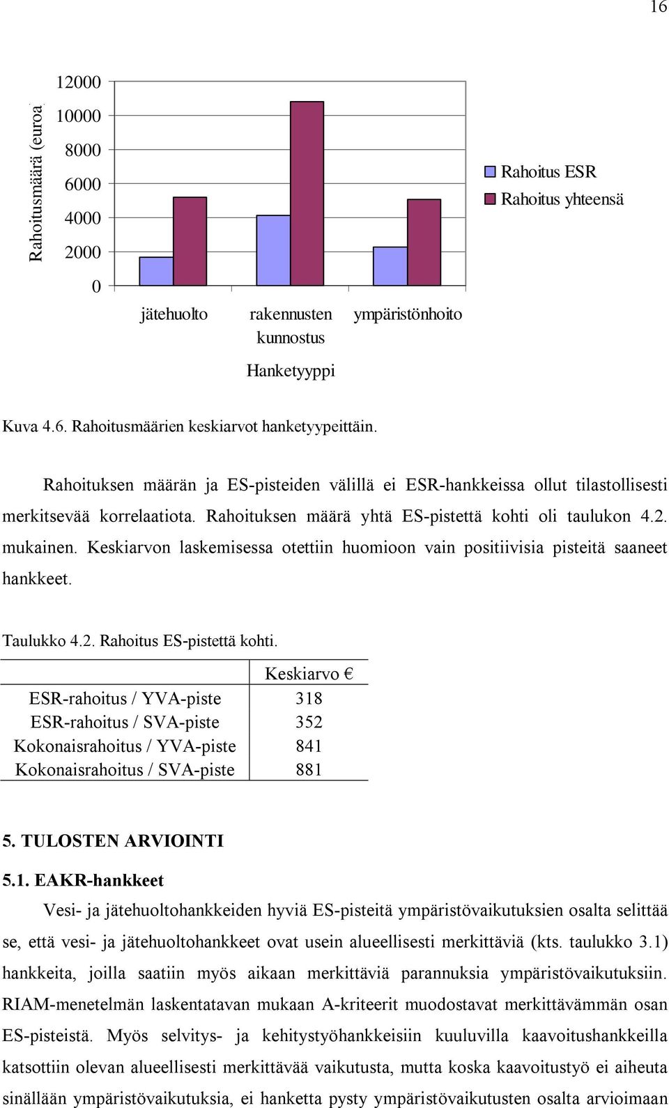 Keskiarvon laskemisessa otettiin huomioon vain positiivisia pisteitä saaneet hankkeet. Taulukko 4.2. Rahoitus ES-pistettä kohti.