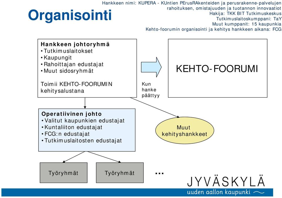 johtoryhmä Tutkimuslaitokset Kaupungit Rahoittajan edustajat Muut sidosryhmät KEHTO-FOORUMI Toimii KEHTO-FOORUMIN kehitysalustana Kun hanke päättyy