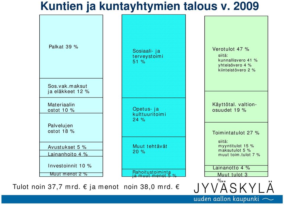 maksut ja eläkkeet 12 % Materiaalin ostot 10 % Palvelujen ostot 18 % Avustukset 5 % Lainanhoito 4 % Opetus- ja kulttuuritoimi 24 % Muut