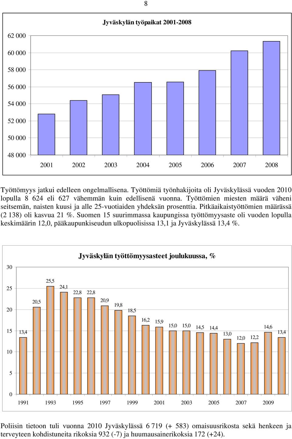 Työttömien miesten määrä väheni seitsemän, naisten kuusi ja alle 25-vuotiaiden yhdeksän prosenttia. Pitkäaikaistyöttömien määrässä (2 138) oli kasvua 21 %.