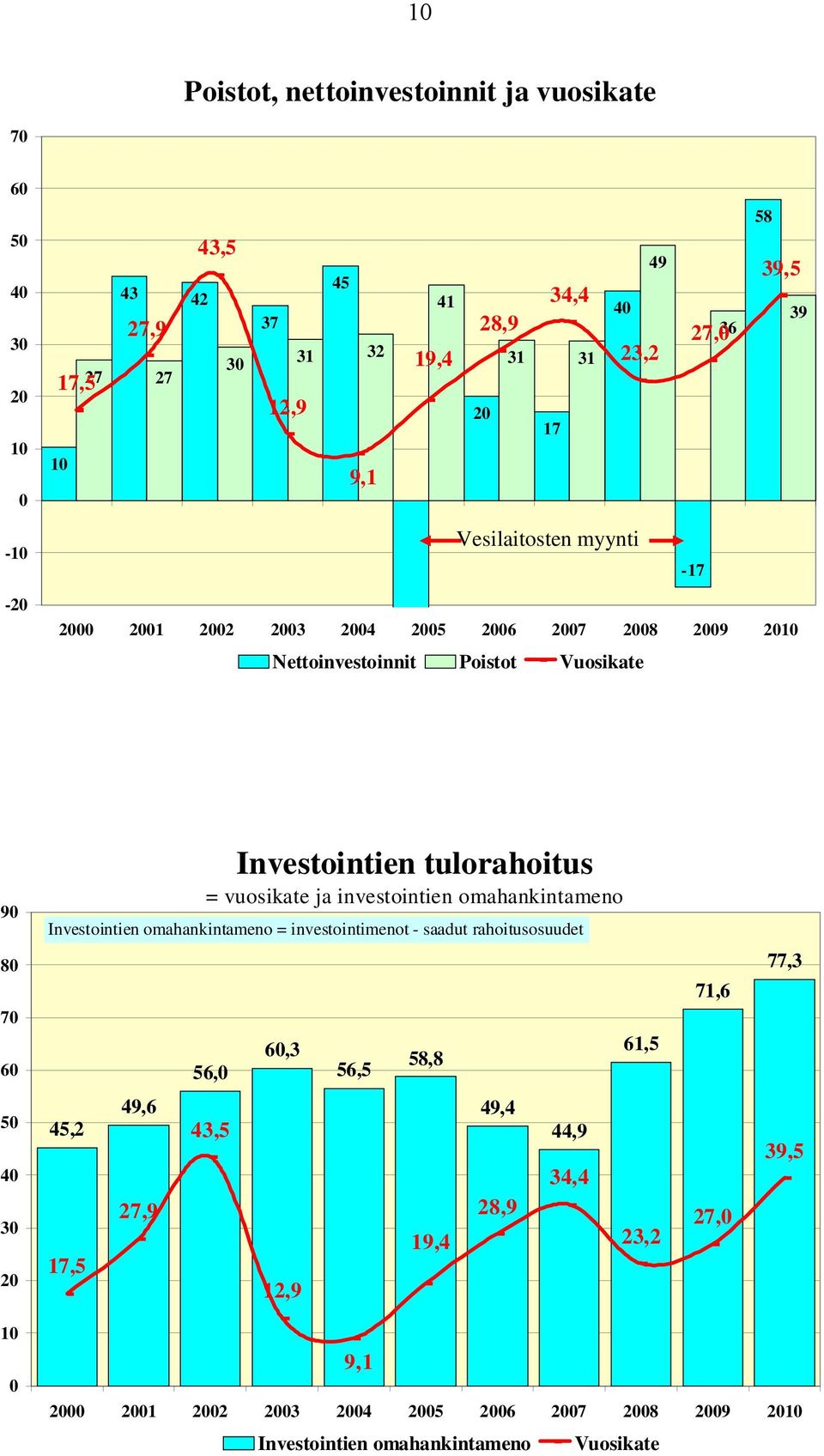 vuosikate ja investointien omahankintameno Investointien omahankintameno = investointimenot - saadut rahoitusosuudet 80 71,6 77,3 70 60 56,0 60,3 56,5 58,8 61,5 50 40 30