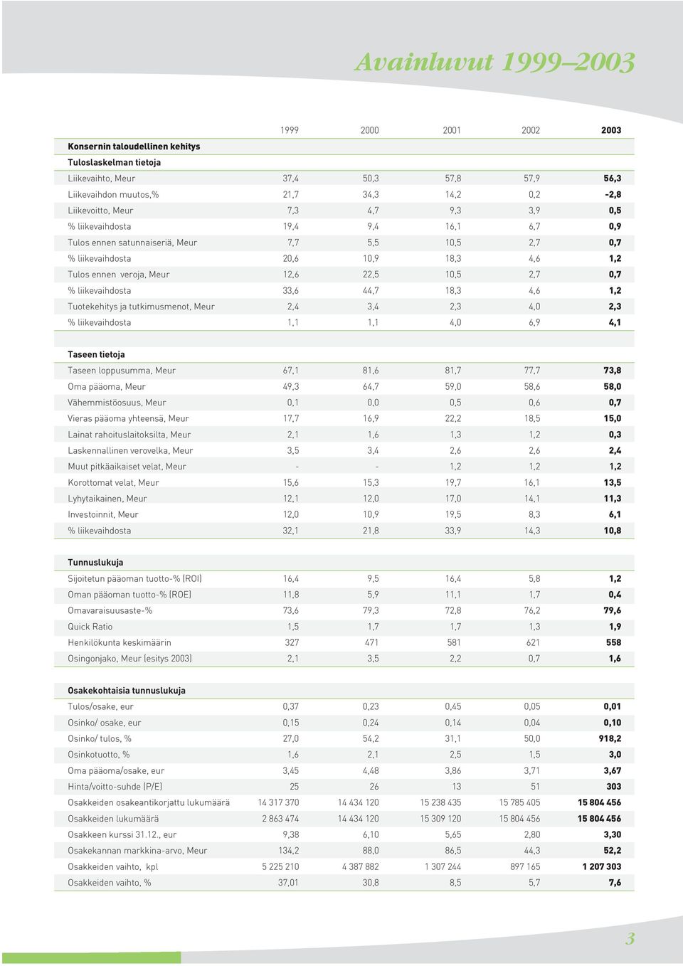 22,5 10,5 2,7 0,7 % liikevaihdosta 33,6 44,7 18,3 4,6 1,2 Tuotekehitys ja tutkimusmenot, Meur 2,4 3,4 2,3 4,0 2,3 % liikevaihdosta 1,1 1,1 4,0 6,9 4,1 Taseen tietoja Taseen loppusumma, Meur 67,1 81,6