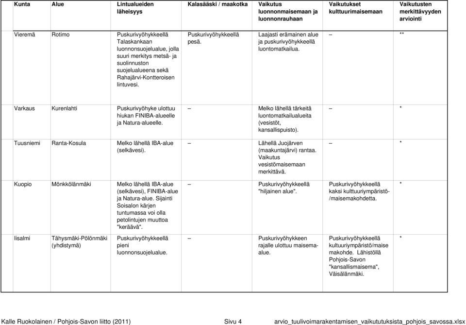 ** Varkaus Kurenlahti Puskurivyöhyke ulottuu hiukan FINIBA-alueelle ja Natura-alueelle. Tuusniemi Ranta-Kosula Melko lähellä IBA-alue (selkävesi).