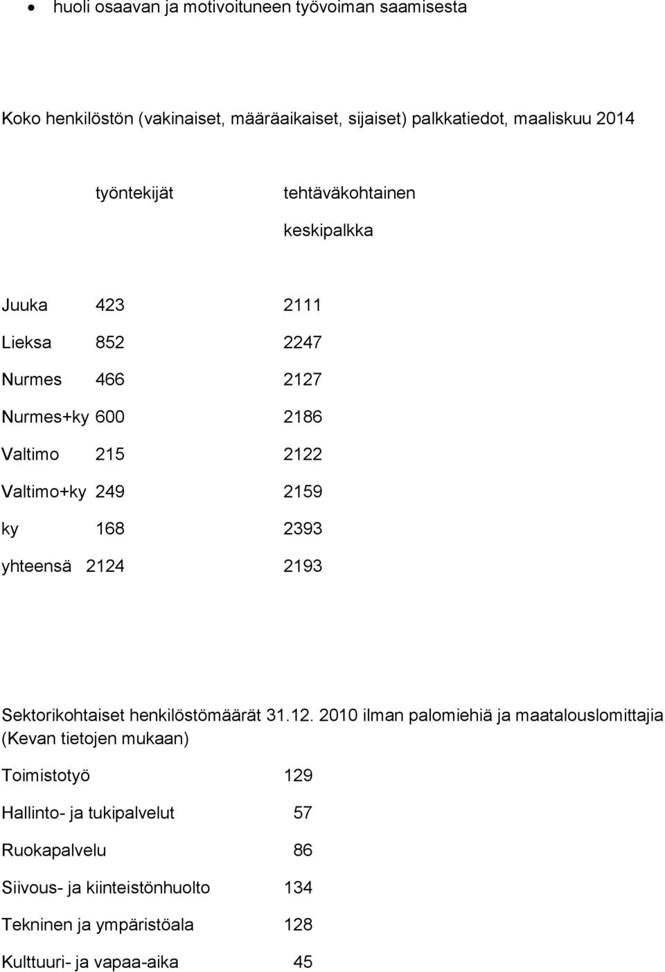 2159 ky 168 2393 yhteensä 2124