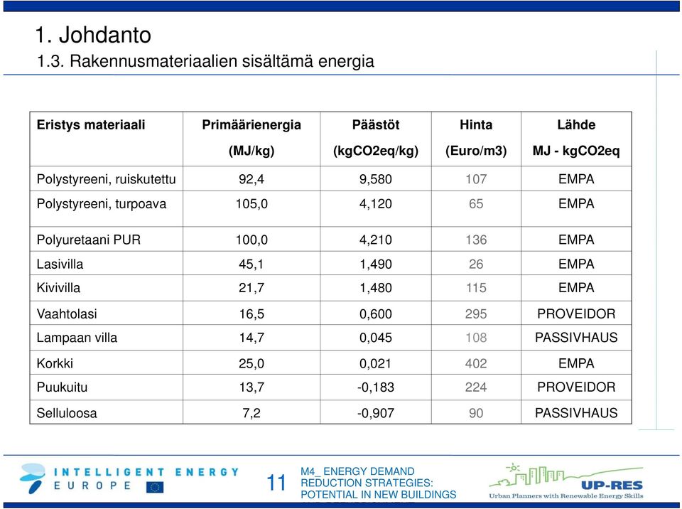 - kgco2eq Polystyreeni, ruiskutettu 92,4 9,580 107 EMPA Polystyreeni, turpoava 105,0 4,120 65 EMPA Polyuretaani PUR 100,0 4,210