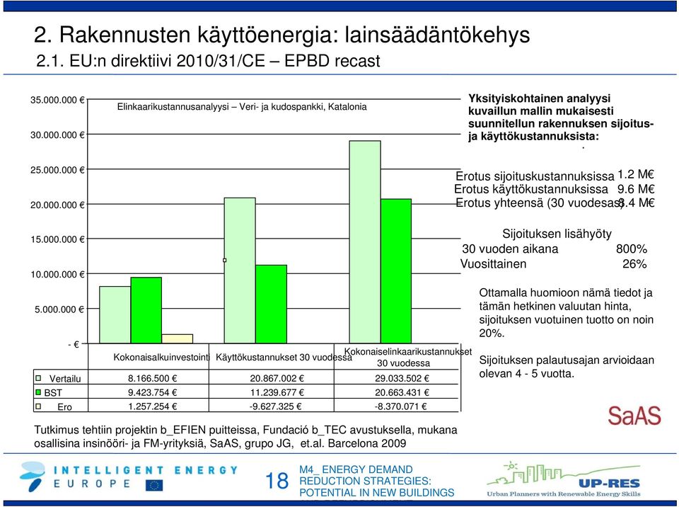 Erotus sijoituskustannuksissa 1.2 M Erotus käyttökustannuksissa 9.6 M Erotus yhteensä (30 vuodesas) 8.4 M 15.000.