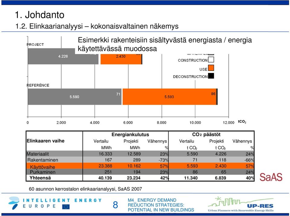 Energiankulutus CO 2 päästöt Elinkaaren vaihe Vertailu Projekti Vähennys Vertailu Projekti Vähennys MWh MWh % t CO 2 t CO 2 %